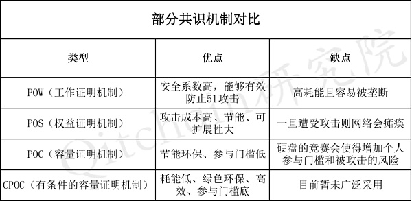 
      CPOC共识机制是什么？一文秒懂创新机制