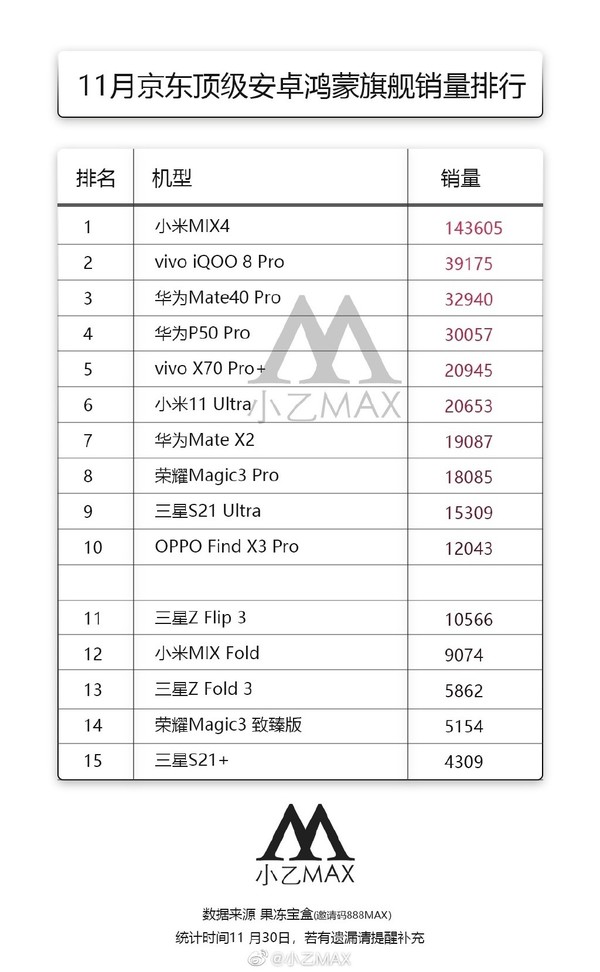 11月京东安卓鸿蒙顶级旗舰销量排行（图源微博）
