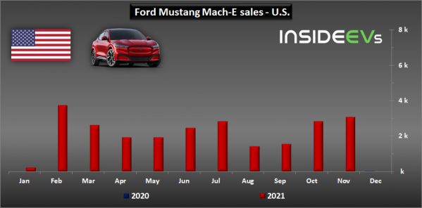 福特野马Mach-E在美销量持续增长 11月售出3088台