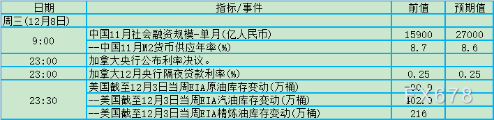 两大央行年内绝唱！12月6日-12日当周重磅数据及事件前瞻