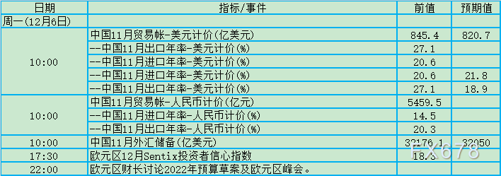 两大央行年内绝唱！12月6日-12日当周重磅数据及事件前瞻