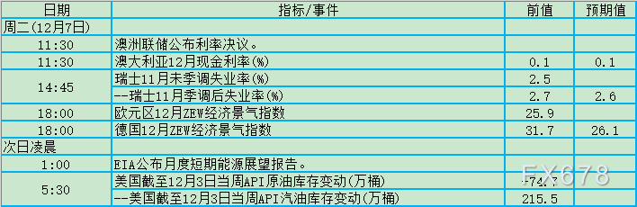 两大央行年内绝唱!12月6日-12日当周重磅数据及事件前瞻 两大央行年内绝唱!12月6日-12日当周重磅数据及事件前瞻