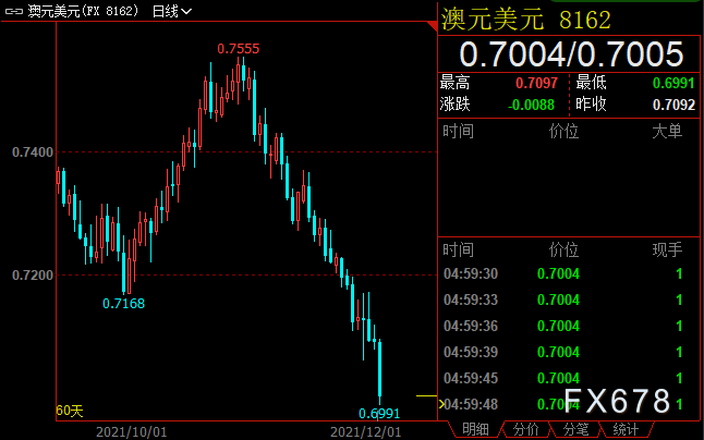 外汇周评：英镑创近一年新低，Omicron变种给全球添堵