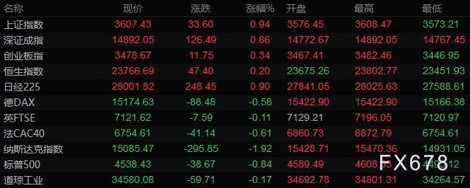 12月4日财经早餐：非农喜忧参半，美元持稳黄金攀升，原油回吐逾4%涨幅