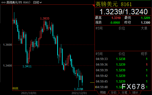 外汇周评：英镑创近一年新低，Omicron变种给全球添堵