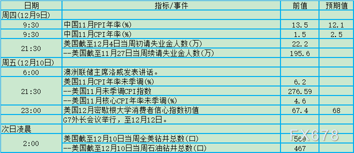 两大央行年内绝唱！12月6日-12日当周重磅数据及事件前瞻