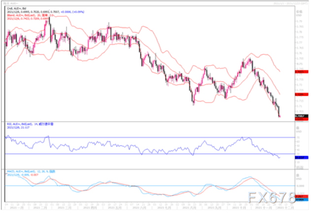 12月6日汇市观潮：欧元、英镑及澳元技术分析