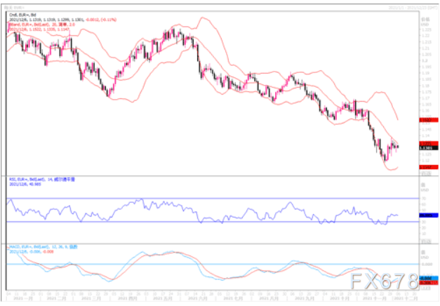 12月6日汇市观潮：欧元、英镑及澳元技术分析
