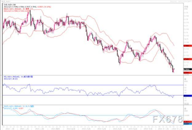 12月7日汇市观潮：欧元、英镑及澳元技术分析