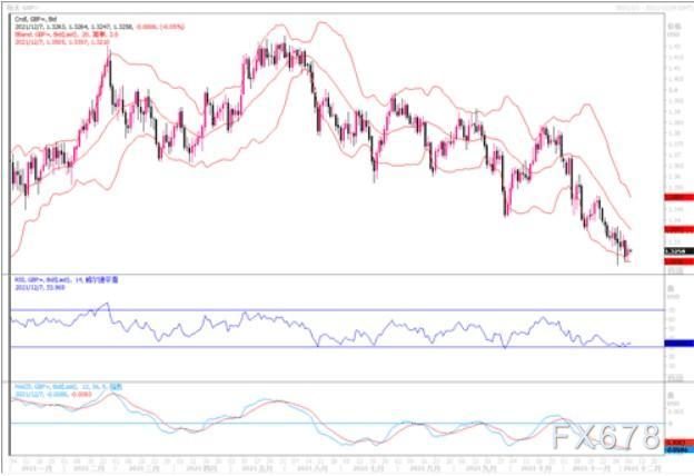 12月7日汇市观潮：欧元、英镑及澳元技术分析