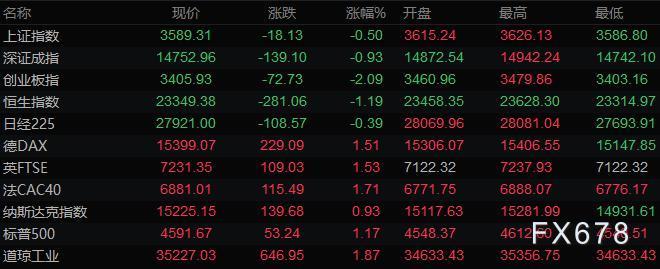 12月7日财经早餐:风险偏好上升,美元走高金价下跌,美油涨逾5%站上70关口 12月7日财经早餐:风险偏好上升,美元走高金价下跌,美油涨逾5%站上70关口