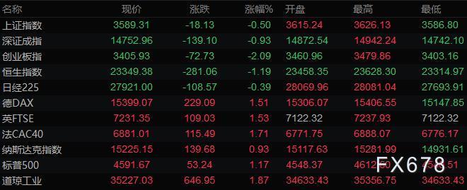 12月7日财经早餐：风险偏好上升，美元走高金价下跌，美油涨逾5%站上70关口