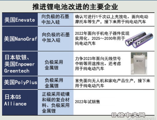 挑战性能极限！锂电池进化使纯电动汽车续航增至2倍