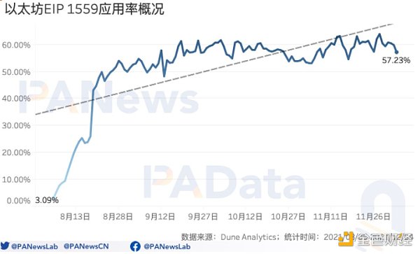 
      信标链周年回顾：质押总额超850万ETH EIP1559通缩预期加强兑现