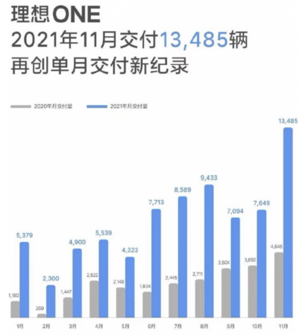 11月造车势力销量分析 “小蔚理”均破万 老势力如何应对