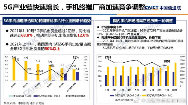 5G手机市场数据（图源信通院）