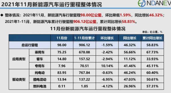 11月新能源汽车行驶里程达到98亿公里 同比增长46.32%