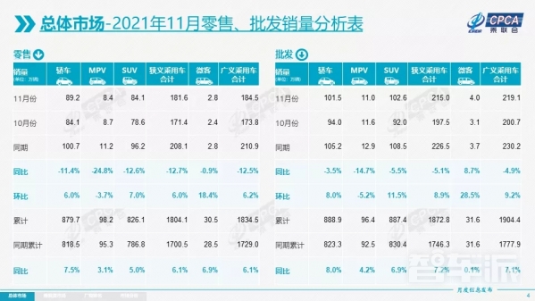 乘联会发布11月全国乘用车市场分析：零售总体不强
