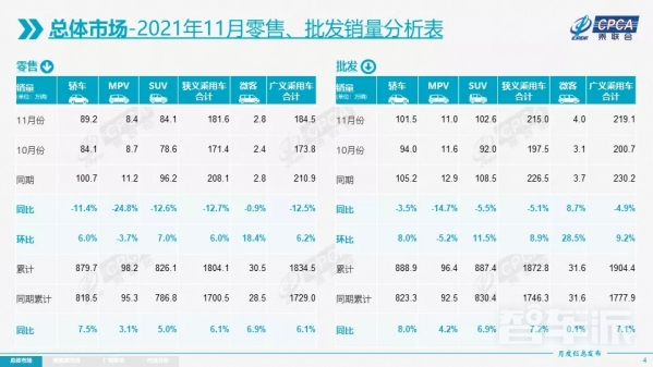 乘联会发布11月全国乘用车市场分析：零售总体不强