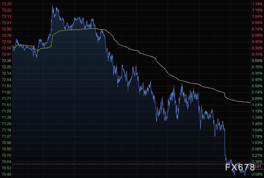 12月10日财经早餐：疫情起伏削弱风险偏好，美元走强黄金下挫，油价跌逾2%