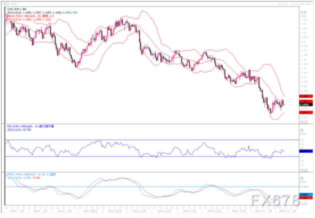 12月10日汇市观潮：欧元、英镑及澳元技术分析