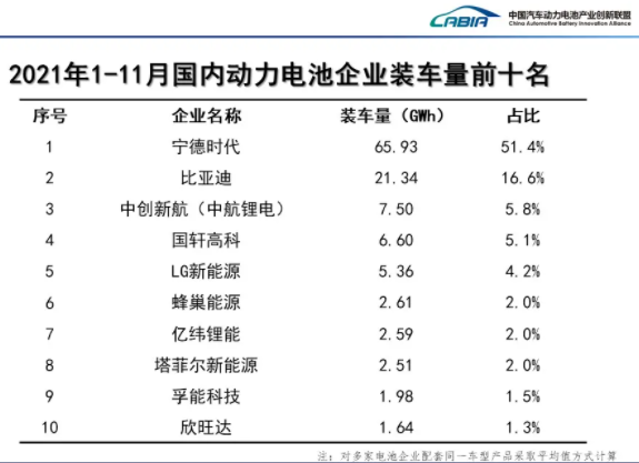 11月动力电池企业装车量排名出炉！冠军表现一直很稳