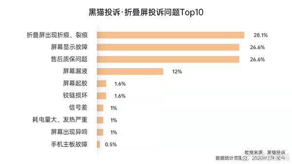 折叠屏投诉Top10（图源：新浪数码）