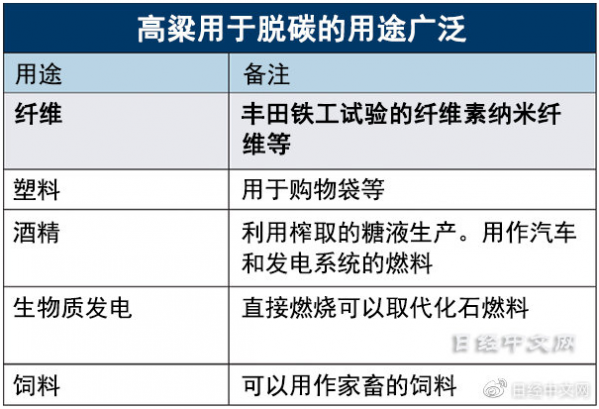 造车还能用高粱？日企研发使用植物纤维汽车零部件