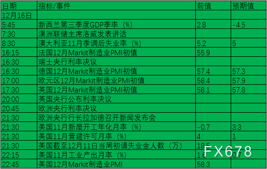 12月13日-19日当周重磅数据及事件前瞻：全球四大央行决议+恐怖数据风暴来袭！