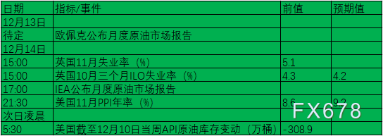 12月13日-19日当周重磅数据及事件前瞻：全球四大央行决议+恐怖数据风暴来袭！