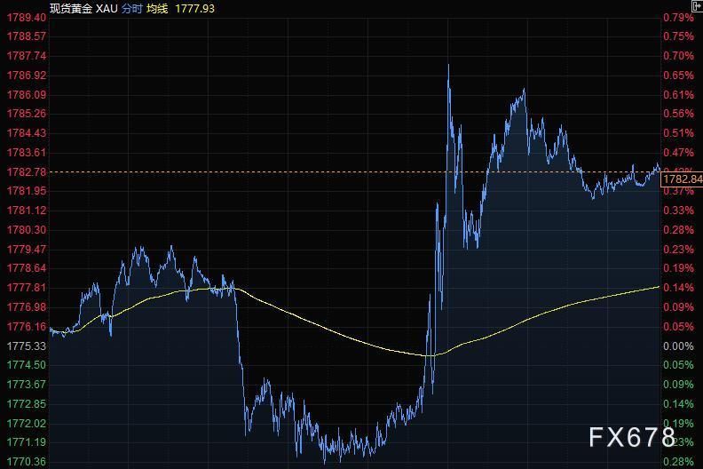 12月11日财经早餐：美元因通胀数据下跌，黄金升上1780，油价本周大涨8%