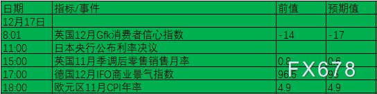 12月13日-19日当周重磅数据及事件前瞻：全球四大央行决议+恐怖数据风暴来袭！