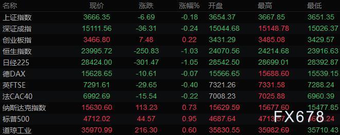 12月11日财经早餐:美元因通胀数据下跌,黄金升上1780,油价本周大涨8% 12月11日财经早餐:美元因通胀数据下跌,黄金升上1780,油价本周大涨8%