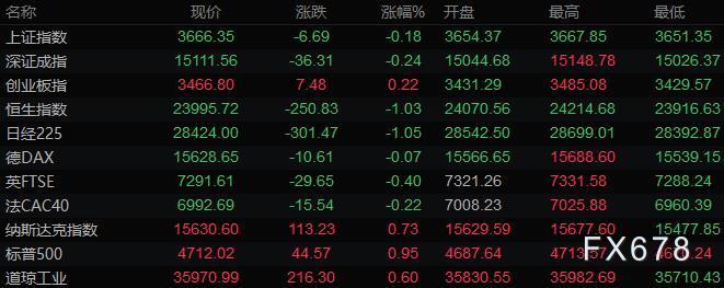 12月11日财经早餐：美元因通胀数据下跌，黄金升上1780，油价本周大涨8%