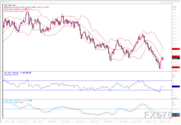 12月13日汇市观潮：欧元、英镑及澳元技术分析