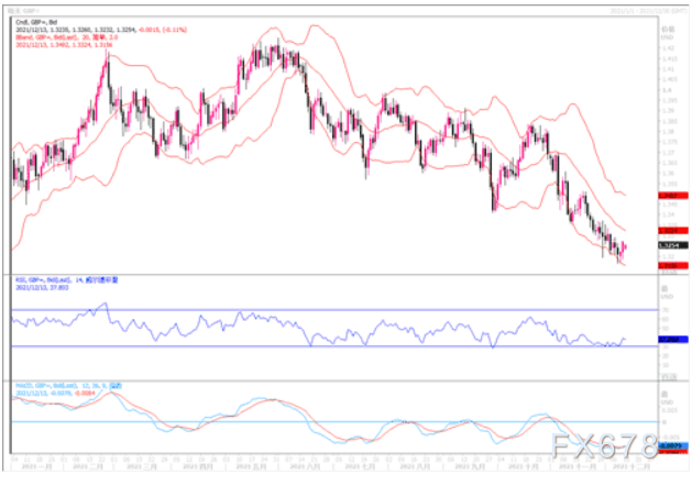 12月13日汇市观潮：欧元、英镑及澳元技术分析