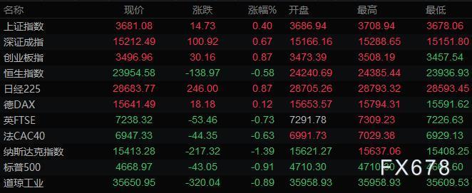 12月14日财经早餐：避险情绪升温美元上扬，黄金收于近三周高位