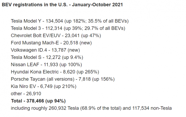 2021年1-10月全美电动车注册数翻倍 特斯拉占比近7成