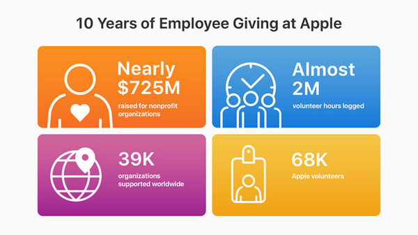 苹果员工与志愿者计划过去十年共募集7.25亿美元善款