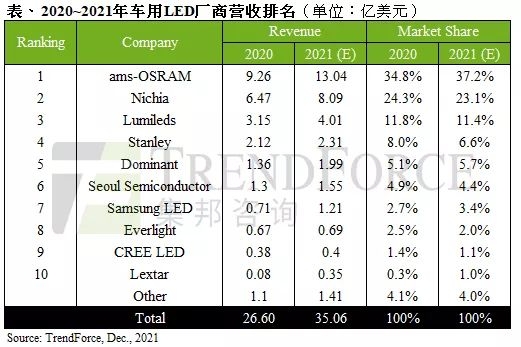 集邦咨询：2021年车用LED产值预估将高达35.1亿美元