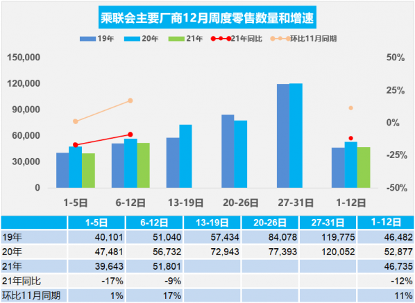 乘联会：12月第二周乘用车零售36.3万辆 同比下降9%