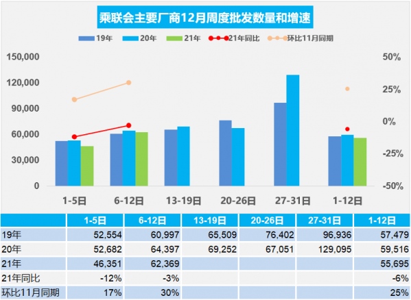 乘联会：12月第二周乘用车零售36.3万辆 同比下降9%