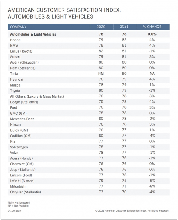 美国顾客汽车满意度评价出炉：本田第一 克莱斯勒垫底