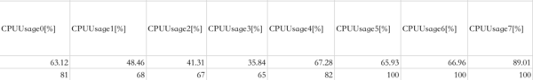 天玑9000 CPU平均使用率