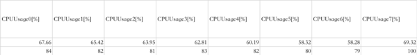 骁龙8 Gen1 CPU平均使用率