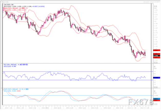 12月20日汇市观潮：欧元、英镑及澳元技术分析