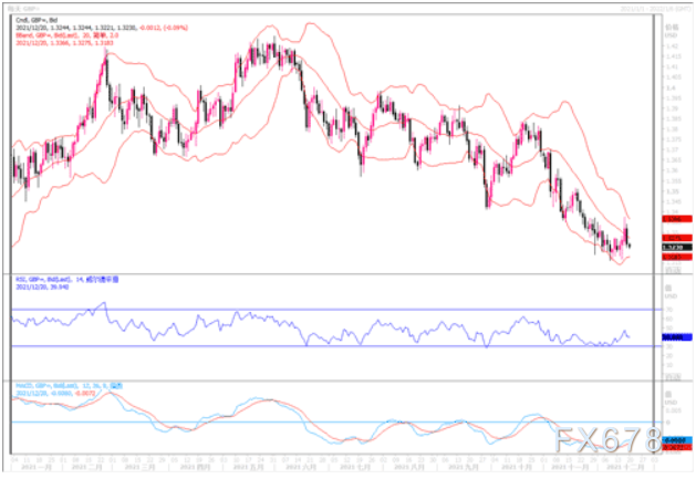 12月20日汇市观潮：欧元、英镑及澳元技术分析