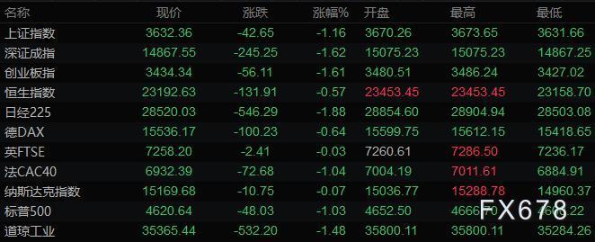 12月20日财经早餐:鹰派美联储及奥密克戎争夺市场C位,美原油开盘跌近3%创近两周新低 12月20日财经早餐:鹰派美联储及奥密克戎争夺市场C位,美原油开盘跌近3%创近两周新低