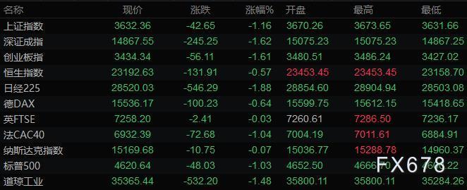 12月20日财经早餐：鹰派美联储及奥密克戎争夺市场C位，美原油开盘跌近3%创近两周新低