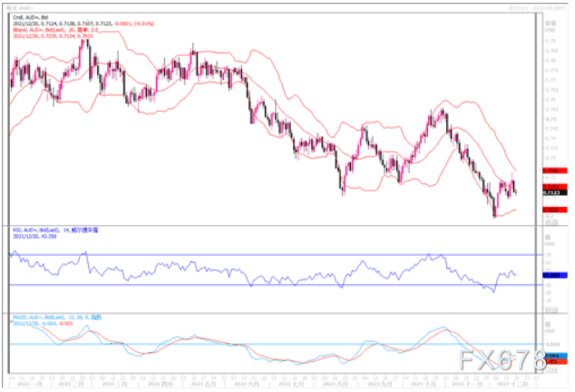 12月20日汇市观潮：欧元、英镑及澳元技术分析